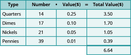 This table has five rows and four columns with an extra cell at the bottom of the fourth column. The top row is a header row that reads from left to right Type, Number, Value (\$), and Total Value (\$). The second row reads Quarters, 14, 0.25, and 3.50. The third row reads Dimes, 17, 0.10, and 1.70. The fourth row reads Nickels, 21, 0.05, and 1.05. The fifth row reads Pennies, 39, 0.01, and 0.39. The extra cell reads 6.64.
