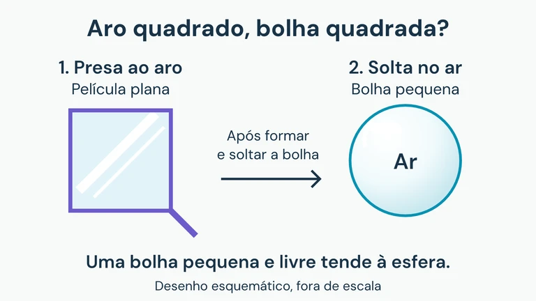 À esquerda, película plana num aro quadrado; à direita, uma bolha pequena e livre com ar dentro, representada como esfera.