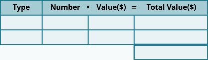 This table has three rows and four columns with an extra cell at the bottom of the fourth column. The top row is a header row that reads from left to right Type, Number, Value (\$), and Total Value (\$). The rest of the cells are blank.