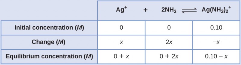 This table has two main columns and four rows. The first row for the first column does not have a heading and then has the following in the first column: Initial concentration ( M ), Change ( M ), and Equilibrium concentration ( M ). The second column has the header, “A g superscript positive sign plus 2 N H subscript 3 equilibrium sign A g ( N H subscript 3 ) subscript 2 superscript positive sign.” Under the second column is a subgroup of three rows and three columns. The first column contains: 0, x, and 0 plus x. The second column contains: 0, 2 x, and 0 plus 2 x. The third column contains 0.10, negative x, and 0.10 minus x.