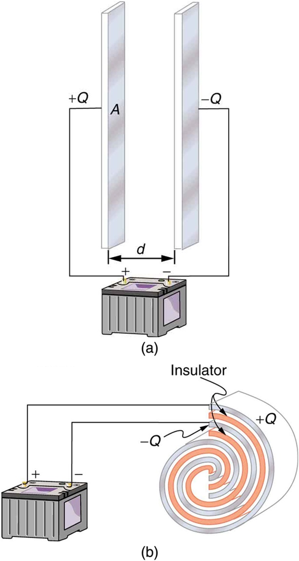 Part a of the figure shows a charged parallel plate capacitor and part b of the figure shows a charged rolled capacitor. In the parallel plate capacitor, two rectangular plates are kept vertically facing each other separated by a distance d. These two plates are the conducting parts of the capacitor. One plate is connected to the positive terminal of the battery, and the other is connected to the negative terminal of the battery. One plate has a positive charge, plus Q, and the other plate has a negative charge, negative Q. The rolled capacitor has conducting parts in the form of a spiral coil. Between the two conducting parts is insulating material, also in the form of a coil. The conducting and insulating materials of the capacitor are rolled together to form a spiral. The outer conducting coil is connected to the positive terminal of the battery, and the inner coil is connected to the negative terminal of the battery.