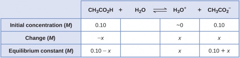 This table has two main columns and four rows. The first row for the first column does not have a heading and then has the following in the first column: Initial concentration ( M ), Change ( M ), Equilibrium ( M ). The second column has the header of “[ C H subscript 3 C O subscript 2 H ] [ H subscript 2 O ] equilibrium arrow H subscript 3 O superscript plus sign [ C H subscript 3 C O subscript 2 superscript negative sign ].” Under the second column is a subgroup of four columns and three rows. The first column has the following: 0.10, negative x, 0.10 minus sign x. The second column is blank. The third column has the following: approximately 0, x, x. The fourth column has the following: 0.10, x, 0.10 plus sign x.