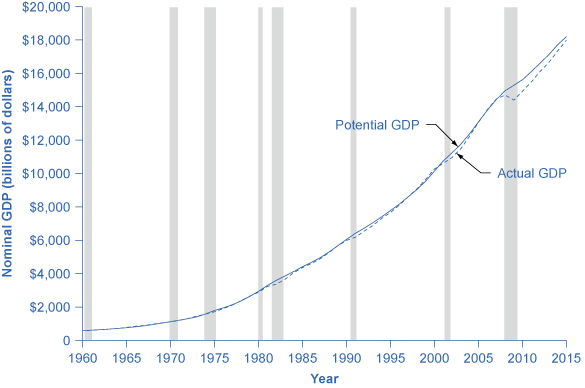 The graph shows that potential GDP and actual GDP have remained similar to one another since the 1960s. They have both continued to increase to over $16,000 billion in 2014 versus less than $1,000 billion in 1960.