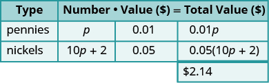This table has three rows and four columns with an extra cell at the bottom of the fourth column. The top row is a header row that reads from left to right Type, Number, Value (\$), and Total Value (\$). The second row reads pennies, p, 0.01, and 0.01p. The third row reads nickels, 10p plus 2, 0.05, and 0.05 times the quantity (10p plus 2). The extra cell reads \$2.14.
