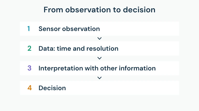 A reading sequence for observations: sensor measurement, data with time and resolution, interpretation with other information, then a decision.