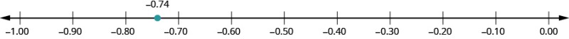 A number line is shown with negative 1.00, negative 0.90, negative 0.80, negative 0.70, negative 0.60, negative 0.50, negative 0.40, negative 0.30, negative 0.20, negative 0.10, and 0.00 labeled. There is a red dot between negative 0.80 and negative 0.70 labeled as negative 0.74.