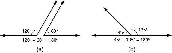 Part a shows a 120 degree angle next to a 60 degree angle. Together, the angles form a straight line. Below the image, it reads 120 degrees plus 60 degrees equals 180 degrees. Part b shows a 45 degree angle attached to a 135 degree angle. Together, the angles form a straight line. Below the image, it reads 45 degrees plus 135 degrees equals 180 degrees.