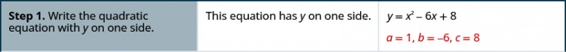 The image shows the steps to graph the quadratic equation y equals x squared minus 6 x plus 8. Step 1 is to write the quadratic equation with y on one side. This equation has y on one side already. The value of a is one, the value of b is -6 and the value of c is 8.