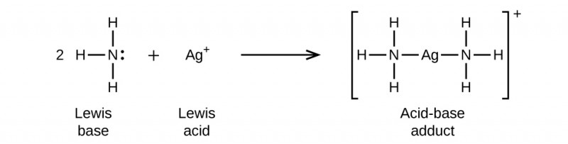 This figure illustrates a chemical reaction using structural formulas. On the left side, a 2 preceeds an N atom which has H atoms single bonded above, to the left, and below. A single electron dot pair is on the right side of the N atom. This structure is labeled below as “Lewis base.” Following a plus sign is an A g atom which has a superscript plus symbol. Following a right pointing arrow is a structure in brackets that has a central A g atom to which N atoms are connected with single bonds to the left and to the right. Each of these N atoms has H atoms bonded above, below, and to the outside of the structure. Outside the brackets is a superscript plus symbol. This structure is labeled below as “Acid-base adduct.”