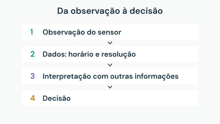 Sequência de leitura: observação do sensor, dados com horário e resolução, interpretação com outras informações e decisão.