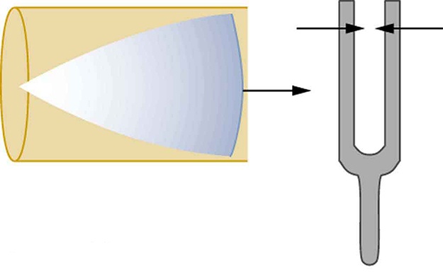 The right side shows a vibrating tuning fork with its right arm moving rightward and left arm moving leftward. The left side shows a cone of resonance waves reflected at the closed end of the tube. The curve side of the cone has reached the tuning fork. The length of the tube is given to be equal to lambda divided by four.