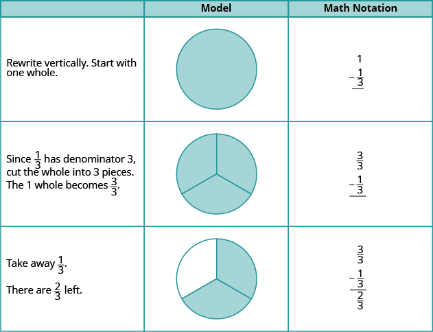 Modeling Subtraction of Mixed Numbers | Ulearngo