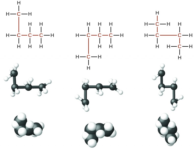 The figure illustrates three ways to represent molecules of n dash butane. In the first row of the figure, Lewis structural formulas show carbon and hydrogen element symbols and bonds between the atoms. The first structure in this row shows three of the linked C atoms in a horizontal row with a single C atom bonded above the left-most carbon. The left-most C atom has two H atoms bonded to it. The C atom bonded above the left-most C atom has three H atoms bonded to it. The C atom bonded to the right of the left-most C atom has two H atoms bonded to it. The right-most C atom has three H atoms bonded to it. The C atoms and the bonds connecting all the C atoms are red. The second structure in the row similarly shows the row of three linked C atoms with a single C atom bonded below the C atom to the left. The left-most C atom has two H atoms bonded to it. The C atom bonded below the left-most C atom has three H atoms bonded to it. The C atom bonded to the right of the left-most C atom has two H atoms bonded to it. The right-most atom has three H atoms bonded to it. All the C atoms and the bonds between them are red. The third structure has two C atoms bonded in a row with a third C atom bonded above the left C atom and the fourth C atom bonded below the right C atom. The C atom bonded above the left C atom has three H atoms bonded to it. The left C atom has two H atoms bonded to it. The right C atom has two H atoms bonded to it. The C atom bonded below the right C atom has three H atoms bonded to it. All the C atoms and the bonds between them are red. In the second row, ball-and-stick models for the structures are shown. In these representations, bonds are represented with sticks, and elements are represented with balls. Carbon atoms are black and hydrogen atoms are white in this image. In the third row, space-filling models are shown. In these models, atoms are enlarged and pushed together, without sticks to represent bonds.