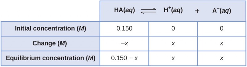 This table has two main columns and four rows. The first row for the first column does not have a heading and then has the following: Initial pressure ( M ), Change ( M ), Equilibrium ( M ). The second column has the header, “H A ( a q ) equilibrium arrow H superscript plus sign ( a q ) plus A subscript negative sign ( a q ).” Under the second column is a subgroup of three columns and three rows. The first column has the following: 0.150, negative x, 0.150 minus x. The second column has the following: 0, x, x. The third column has the following: 0, x, x.
