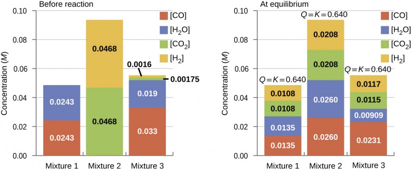 Two sets of bar graphs are shown. The left is labeled, “Before reaction,” and the right is labeled, “At equilibrium.” Both graphs have y-axes labeled, “Concentration ( M ),” and three bars on the x-axes labeled, “Mixture 1,” “Mixture 2,” and “Mixture 3.” The y-axis has a scale beginning at 0.00 and ending at 0.10, with measurement increments of 0.02. The bars on the graphs are color coded and a key is provided with a legend. Red is labeled, “C O;” blue is labeled, “H subscript 2 O;” green is labeled, “C O subscript 2,” and yellow is labeled, “H subscript 2.” The graph on the left shows the red bar for mixture one just above 0.02 and the blue bar near 0.05. For mixture two, the green bar is near 0.05, and the yellow bar is near 0.09. For mixture 3, the red bar is near 0.01, the blue bar is slightly above that with green and yellow topping it off at 0.02. On the right graph, the bar for mixture one shows the red bar slightly above 0.01, the blue bar stacked on it rising slightly above 0.02, the green rising near 0.04, and the yellow bar reaching near 0.05. A label above this bar reads, “Q equals 0.640.” The bar for mixture two shows the red bar slightly above 0.02, the blue bar stacked on it rising near 0.05, the green rising near 0.07, and the yellow bar reaching near 0.10. A label above this bar reads “Q equals 0.640.” The bar for mixture three shows the red bar near 0.01, the blue bar stacked on it rising slightly above 0.01, the green rising near 0.02, and the yellow bar reaching 0.02. A label above this bar reads “Q equals 0.640”.