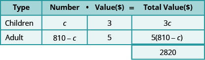 This table has three rows and four columns with an extra cell at the bottom of the fourth column. The top row is a header row that reads from left to right Type, Number, Value (\$), and Total Value (\$). The second row reads Children, c, 3, and 3c. The third row reads Adult, 810 minus c, 5, and 5 times the quantity (810 minus c). The extra cell reads 2820.