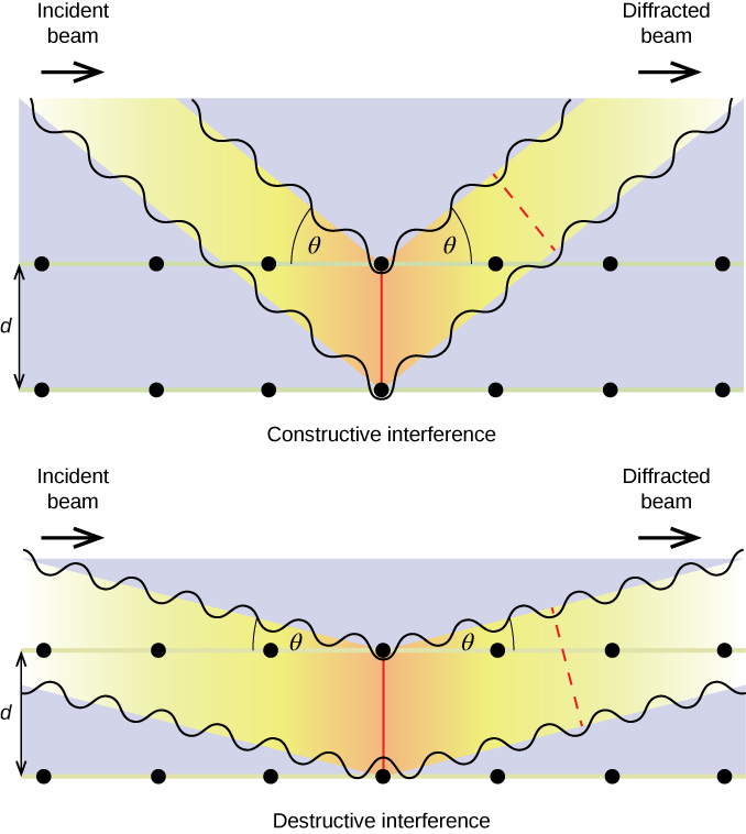 Two similar figures are shown. The first figure, labeled “Constructive Interference,” shows two horizontal rows of seven black dots with a line passing through them. The fourth dots of each row have a vertical line connecting them. The distance between these rows is labeled “d.” A beam labeled “Incident beam” descends at an angle labeled “theta” until it hits the line connecting the fourth dots, after which a diffracted beam ascends at the same angle “theta.” A dotted line is drawn across the diffracted beam. The second figure, labeled “Destructive interference,” is very similar, except that the angles “theta” are far more acute, making the slopes of the beams more shallow.