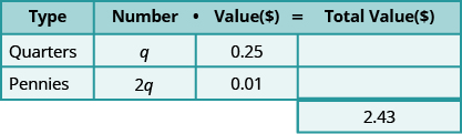 This table has three rows and four columns with an extra cell at the bottom of the fourth column. The top row is a header row that reads from left to right Type, Number, Value (\$), and Total Value (\$). The second row reads Quarters, q, 0.25, and blank. The third row reads Pennies, 2q, 0.01, and blank. The extra cell reads 2.43.