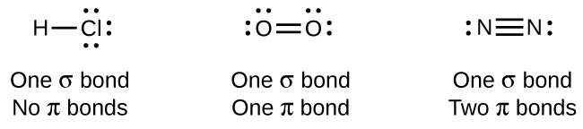 A diagram contains three Lewis structures. The left most structure shows an H atom bonded to a C l atom by a single bond. The C l atom has three lone pairs of electrons. The phrase “One sigma bond No pi bonds” is written below the drawing. The center structure shows two O atoms bonded by a double bond. The O atoms each have two lone pairs of electrons. The phrase “One sigma bond One pi bond” is written below the drawing. The right most structure shows two N atoms bonded by a triple bond. Each N atom has a lone pairs of electrons. The phrase “One sigma bond Two pi bonds” is written below the drawing.