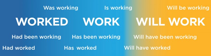 The different conjugations of the verb to work. The verbs are placed in a sliding scale. The furthest in the past is had worked, then had been working, then worked, then was worked. The present include has worked, has been working, work, and is working. The future is will have worked, will have been working, will work, and will be working.