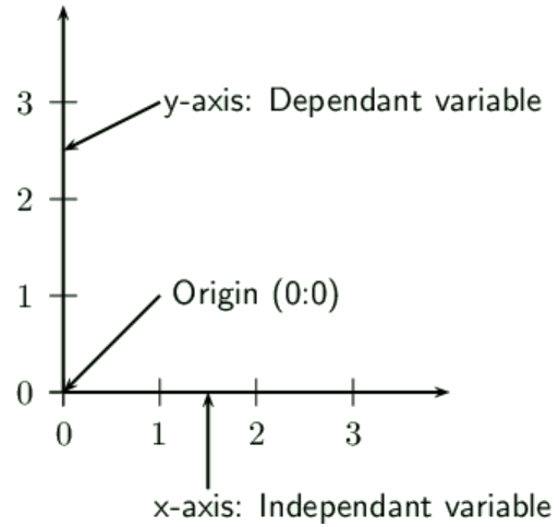 A line graph showing the y-axis, the x-axis, and the origin.