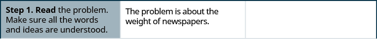 This figure is a table that has three columns and four rows. The first column is a header column, and it contains the names and numbers of each step. The second column contains further written instructions. The third column contains text and algebra. In the top row, the first cell says “Step 1. Read the problem. Make sure all the words and ideas are understood.” The text in the second cell says “The problem is about the weight of newspapers.” The third cell is blank.