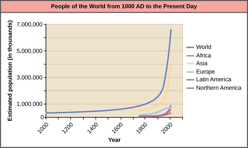 Graph plots the world population growth from 1000 AD to the present. The curve starts out flat, and then becomes increasingly steep. A sharp increase in population occurs around 1900. In 1000 AD the population was around 265 million. In 2000 it was around 6 billion. Populations of various parts of the world are also plotted, including Africa, Asia, Europe, Latin America, North America, and Oceania. With the exception of Europe, the change in population in each region is similar to the change in world population. In Europe, the population is now stagnant.
