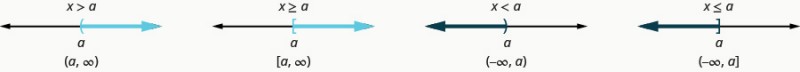 This figure show four number lines, all without tick marks. The inequality x is greater than a is graphed on the first number line, with an open parenthesis at x equals a, and a red line extending to the right of the parenthesis. The inequality is also written in interval notation as parenthesis, a comma infinity, parenthesis. The inequality x is greater than or equal to a is graphed on the second number line, with an open bracket at x equals a, and a red line extending to the right of the bracket. The inequality is also written in interval notation as bracket, a comma infinity, parenthesis. The inequality x is less than a is graphed on the third number line, with an open parenthesis at x equals a, and a red line extending to the left of the parenthesis. The inequality is also written in interval notation as parenthesis, negative infinity comma a, parenthesis. The inequality x is less than or equal to a is graphed on the last number line, with an open bracket at x equals a, and a red line extending to the left of the bracket. The inequality is also written in interval notation as parenthesis, negative infinity comma a, bracket.