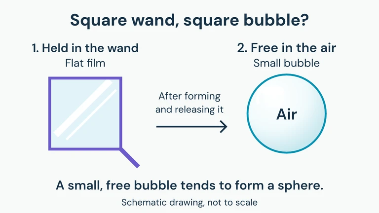 A flat film is held in a square wand. After forming and release, a small free bubble containing air is shown as a sphere.