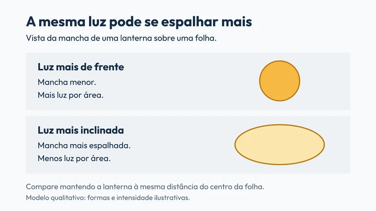 Comparação qualitativa: luz de frente forma uma mancha menor; luz inclinada se espalha por uma área maior.