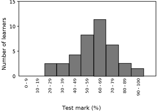 A histogram showing the number of learners in an SS 2 Biology class with a particular percentage test score.