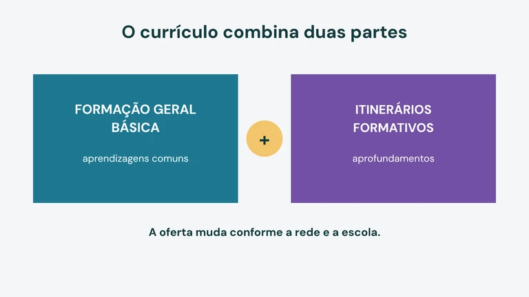 Diagrama simples mostrando o currículo do ensino médio dividido em formação geral básica e itinerários formativos, que se conectam na trajetória do estudante.