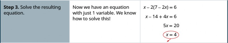 The third row says, “Step 3: Solve the resulting equation.” Then “Now we have an equation with just 1 variable. WE know how to solve this!” It then shows that x – 2(7 – 2x) = 6 becomes x – 14 + 4x = 6 which becomes 5x = 20. Thus x = 4.