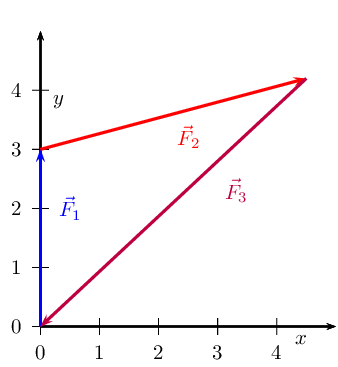 Closed Vector Diagrams