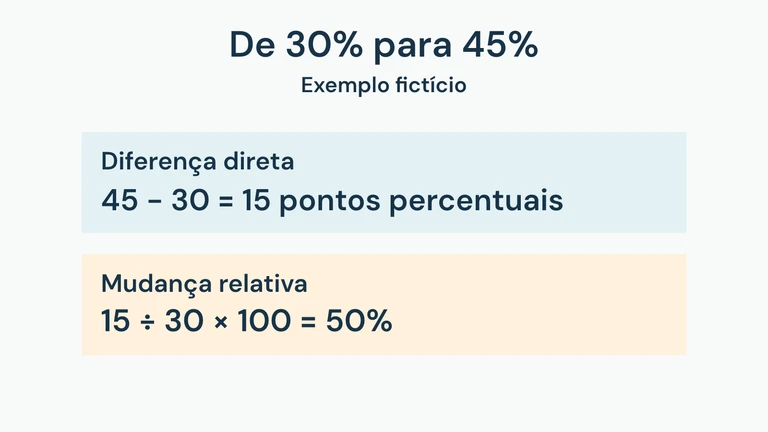 Participação fictícia passa de 30% para 45%: diferença de 15 pontos percentuais e aumento relativo de 50%.