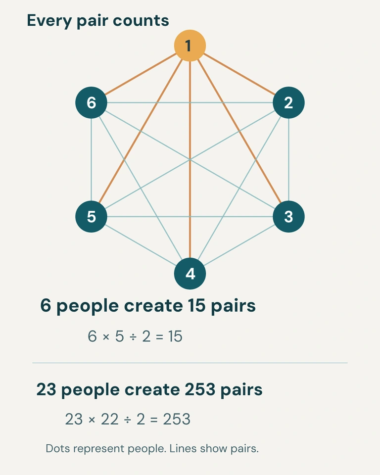 Six dots connected by fifteen lines, showing each possible pair.