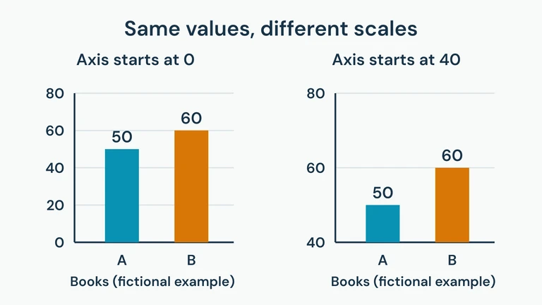 The same fictional book counts, A equals 50 and B equals 60, shown with axes starting at zero and at 40.