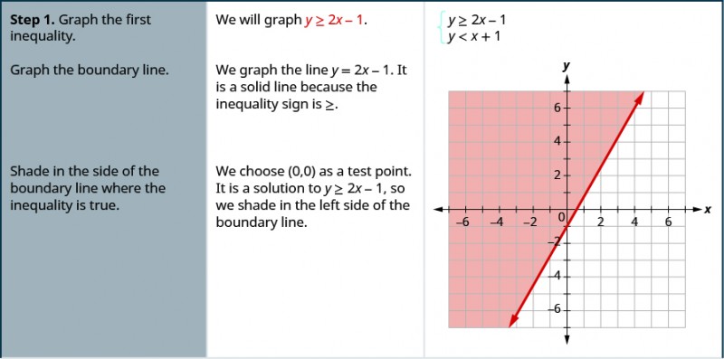 This is a table with three columns and several rows. The first row says, “Step 1: Graph the first inequality. We will graph y is greater than or equal to 2x – 1.” There are two equations givens, y is greater than or equal to 2x – 1 and y is less than x + 1. The table then reads, “Graph the boundary line. We graph the line y = 2x – 1. It is a solid line because the inequality sign is greater than or equal to. Shade in the side of the boundary line where the inequality is true. We choose (0, 0) as a test point. It is a solution to y is greater than or equal to 2x – 1, so we shad in the left side of the boundary line.” There is a figure of a line graphed on an x y coordinate plane. The area to the left of the line is shaded.
