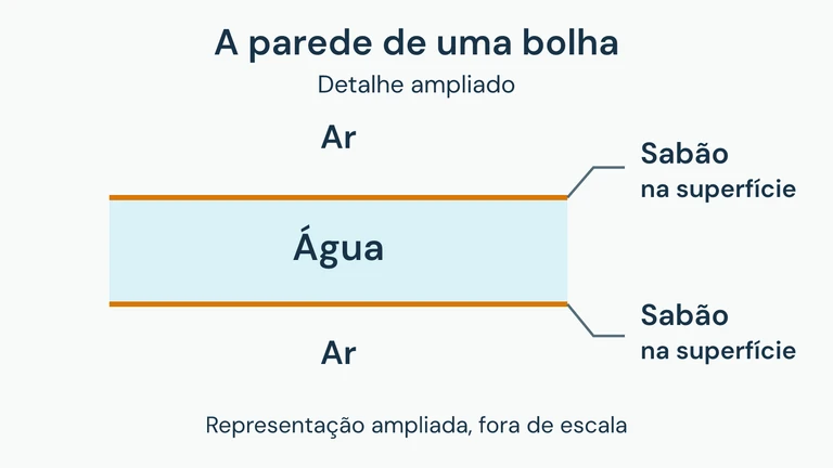 Corte ampliado da parede de uma bolha: uma camada contínua de água entre duas superfícies com sabão, com ar dos dois lados.