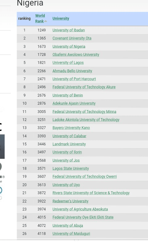 Nigerian universities ranking