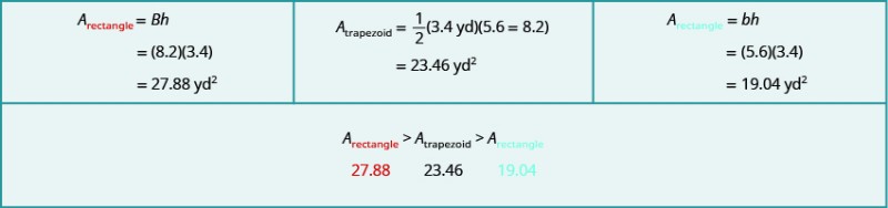 This image is a table with two rows. the first row is split into three columns. The first column is the formula Area of a rectangle equals base times height. On the next line under this it has numbers plugged into the formula; the base, 8.2 in parentheses times the height 3.4 in parentheses. Under this is it has “equals 27.88 yards squared”. The center column includes the formula of a trapezoid and says Area of a trapezoid equals one half times 3.5 yards in parentheses times 5.8 plus 8.2 in parentheses. Under this it has “equals 23.46 yards squared”. In the third column it it has the formula the area of a rectangle equals base times height. Under this it has equals 5.6 in parentheses times 3.4 in parentheses. Under this it has “equals 19.04 yards squared.” In the second row, centered from left to right it has “Area of a rectangle” and a “greater than” sign, “Area of a trapezoid” and a greater than sign and “area of a rectangle”. Under Area of a rectangle it has 27.88, then 23.46 under “area of a trapezoid”, then 19.04 under “area of a rectangle”.