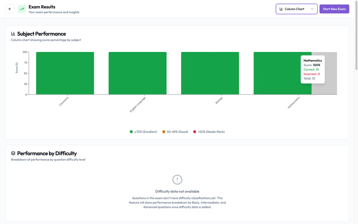 Ulearngo UTME performance chart showing subject-level practice results