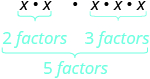 x times x, multiplied by x times x. x times x has two factors. x times x times x has three factors. 2 plus 3 is five factors.