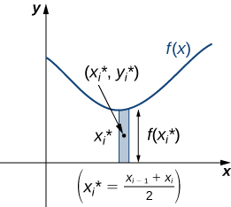 This figure is a graph of the curve labeled f(x). It is in the first quadrant. Under the curve and above the x-axis there is a vertical shaded rectangle. the height of the rectangle is labeled f(xsubi). Also, xsubi = xsubi – 1 + xsubi/2.