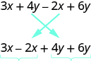 The image shows the expression 3 x plus 4 y plus 2 x plus 6 y. The position of the middle terms, 4 y and 2 x, can be switched so that the expression becomes 3 x plus 2 x plus 4 y plus 6 y. Now the terms containing x are together and the terms containing y are together.