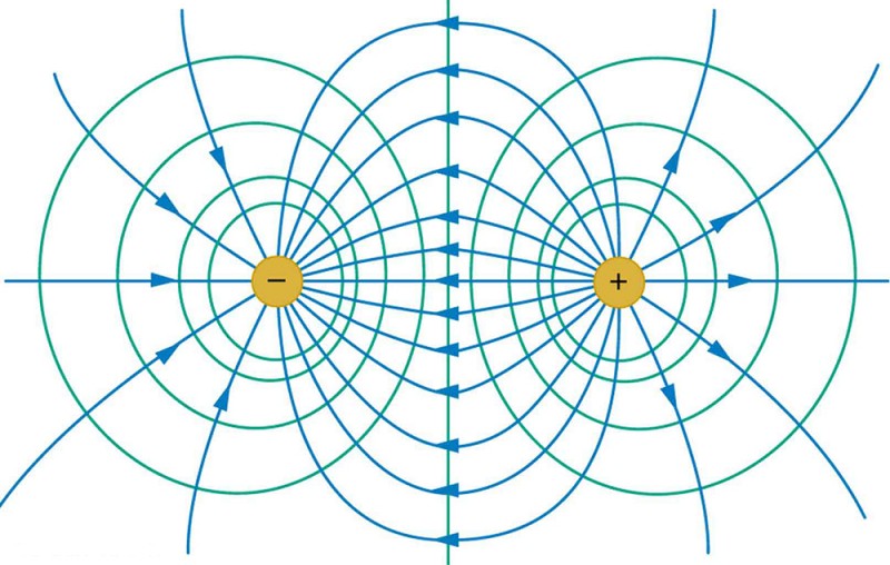 The figure shows two sets of concentric circles, called equipotential lines, drawn with positive and negative charges at their centers. Curved electric field lines emanate from the positive charge and curve to meet the negative charge. The lines form closed curves between the charges. The equipotential lines are always perpendicular to the field lines.
