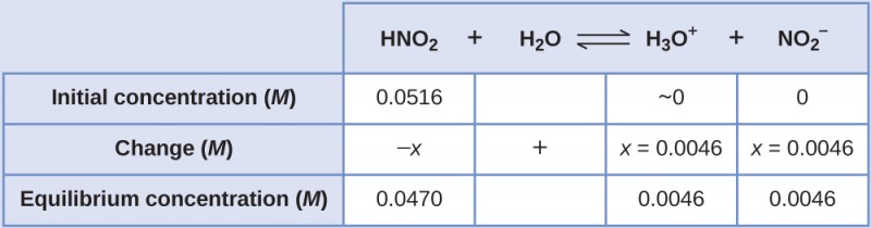 This table has two main columns and four rows. The first row for the first column does not have a heading and then has the following in the first column: Initial concentration ( M ), Change ( M ), Equilibrium concentration ( M ). The second column has the header of “H N O subscript 2 plus sign H subscript 2 O equilibrium sign H subscript 3 O superscript positive sign plus sign N O subscript 2 superscript negative sign.” Under the second column is a subgroup of four columns and three rows. The first column has the following: 0.0516, negative x, 0.0470. The second column is blank in the first row, positive sign, blank for the third row. The third column has the following: approximately 0, x equals 0.0046, 0.0046. The fourth column has the following: 0, negative x, 0.0046.