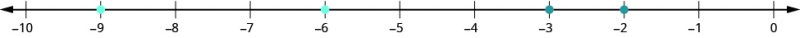 A number line is shown with integers from negative 10 to 0. Blue dots are placed on negative nine and negative six. Red dots are placed at negative two and negative three.