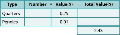This table has three rows and four columns with an extra cell at the bottom of the fourth column. The top row is a header row that reads from left to right Type, Number, Value (\$), and Total Value (\$). The second row reads Quarters, blank, 0.25, and blank. The third row reads Pennies, blank, 0.01, and blank. The extra cell reads 2.43.