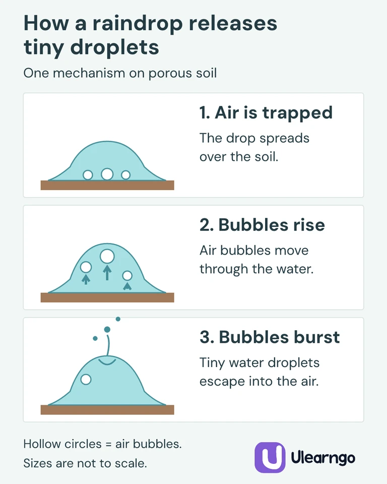 Three-step diagram: rainwater spreads on porous soil, trapped bubbles rise, and bursting bubbles release tiny water droplets.